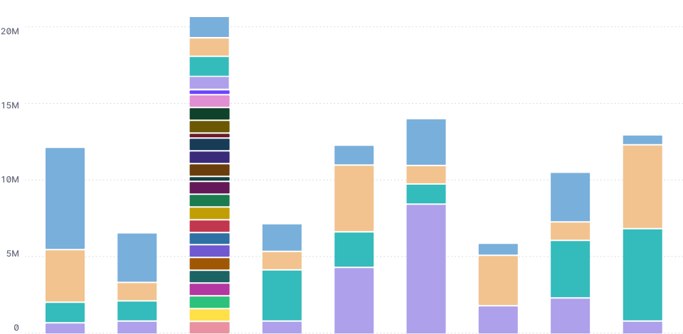 Horrifying bar chart with a rainbow of ugly colors in one area
